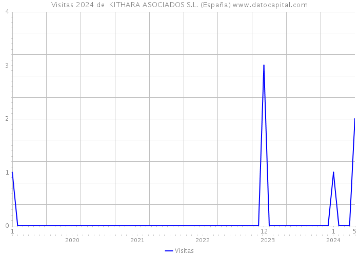 Visitas 2024 de  KITHARA ASOCIADOS S.L. (España) 