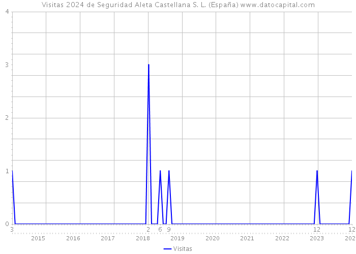 Visitas 2024 de Seguridad Aleta Castellana S. L. (España) 