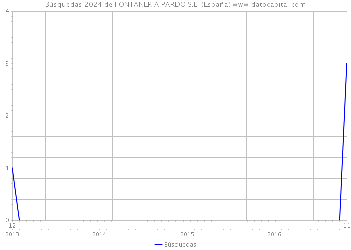 Búsquedas 2024 de FONTANERIA PARDO S.L. (España) 