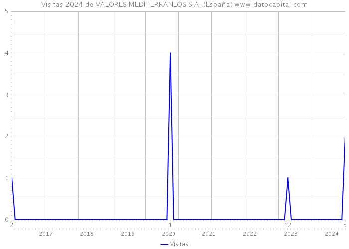 Visitas 2024 de VALORES MEDITERRANEOS S.A. (España) 