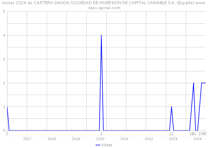 Visitas 2024 de CARTERA DANOA SOCIEDAD DE INVERSION DE CAPITAL VARIABLE S.A. (España) 