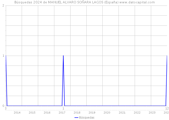 Búsquedas 2024 de MANUEL ALVARO SOÑARA LAGOS (España) 