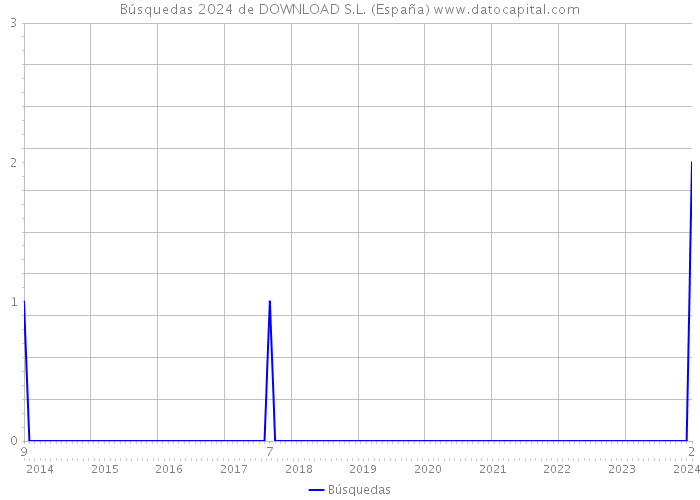 Búsquedas 2024 de DOWNLOAD S.L. (España) 
