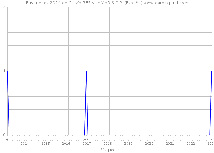 Búsquedas 2024 de GUIXAIRES VILAMAR S.C.P. (España) 