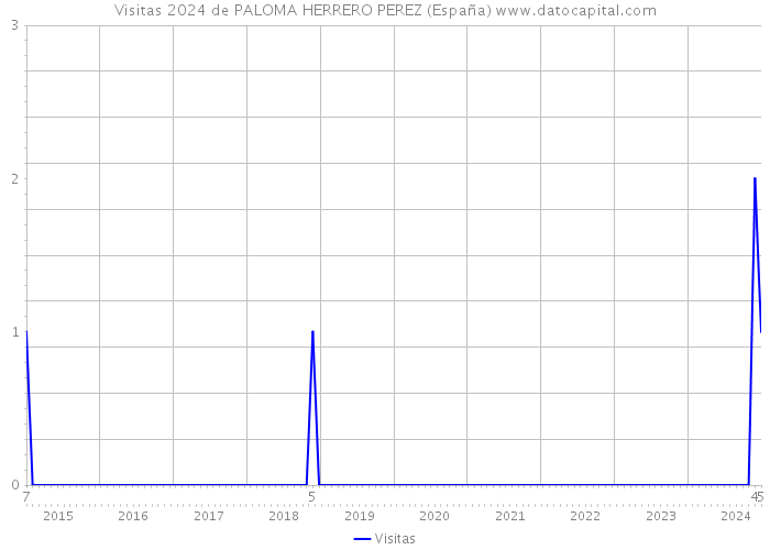 Visitas 2024 de PALOMA HERRERO PEREZ (España) 