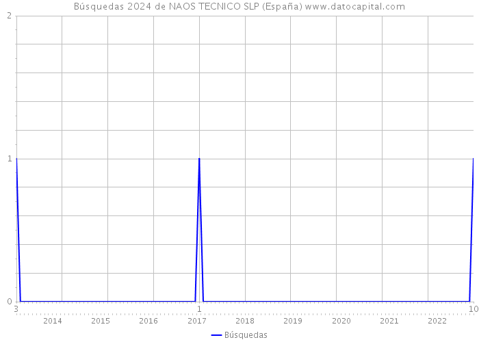 Búsquedas 2024 de NAOS TECNICO SLP (España) 