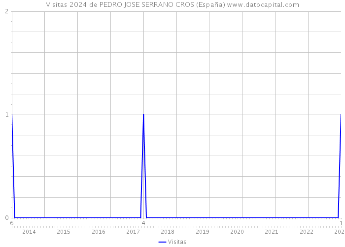 Visitas 2024 de PEDRO JOSE SERRANO CROS (España) 