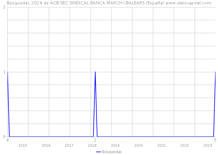 Búsquedas 2024 de ACB SEC.SINDICAL BANCA MARCH I.BALEARS (España) 