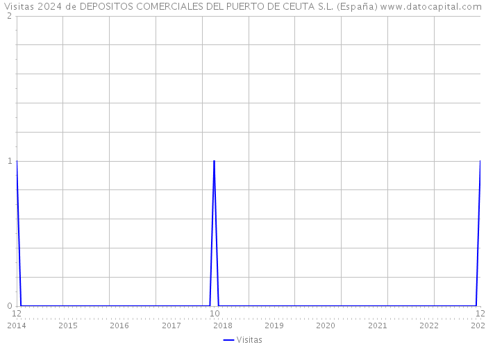 Visitas 2024 de DEPOSITOS COMERCIALES DEL PUERTO DE CEUTA S.L. (España) 