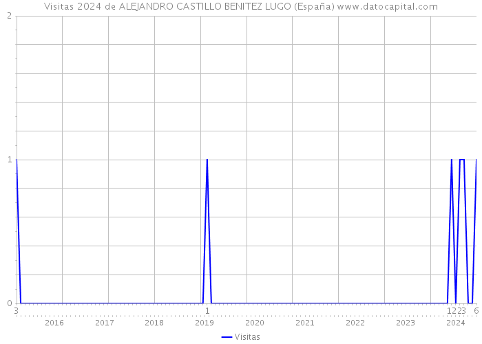 Visitas 2024 de ALEJANDRO CASTILLO BENITEZ LUGO (España) 