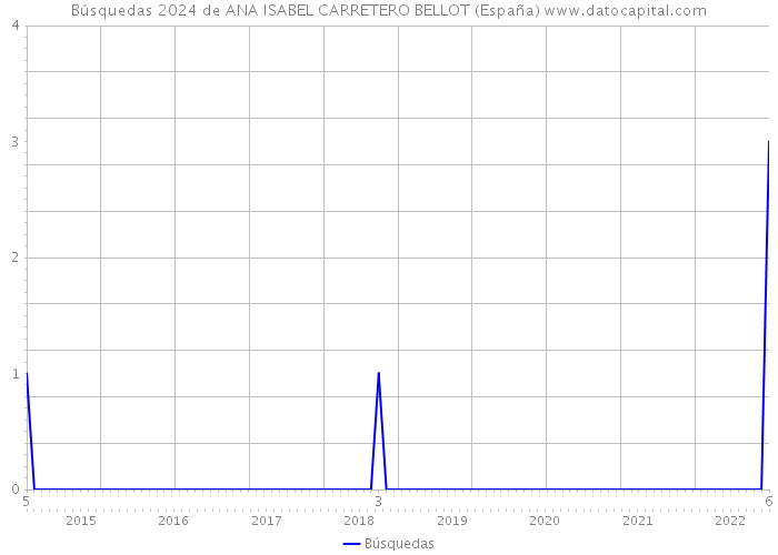 Búsquedas 2024 de ANA ISABEL CARRETERO BELLOT (España) 