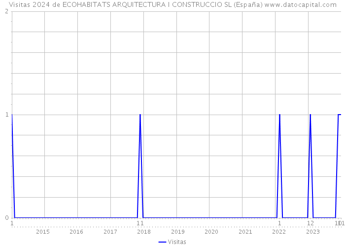 Visitas 2024 de ECOHABITATS ARQUITECTURA I CONSTRUCCIO SL (España) 