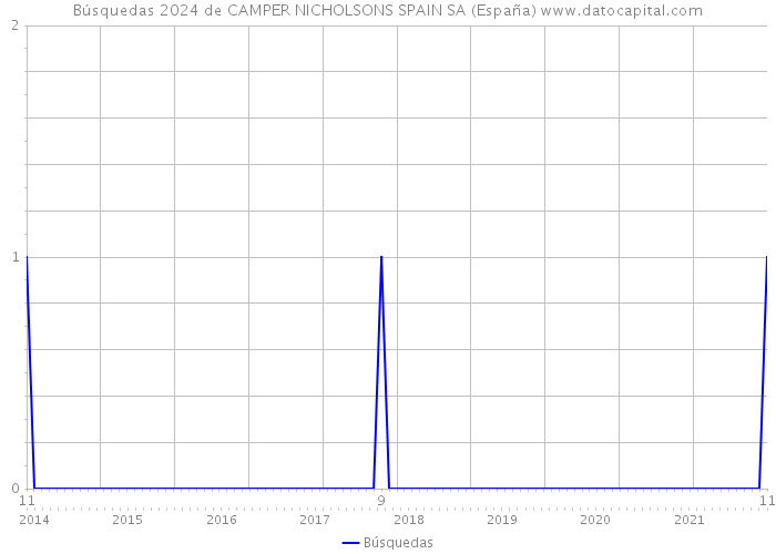 Búsquedas 2024 de CAMPER NICHOLSONS SPAIN SA (España) 