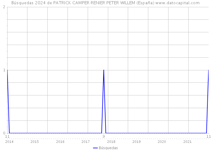 Búsquedas 2024 de PATRICK CAMPER RENIER PETER WILLEM (España) 
