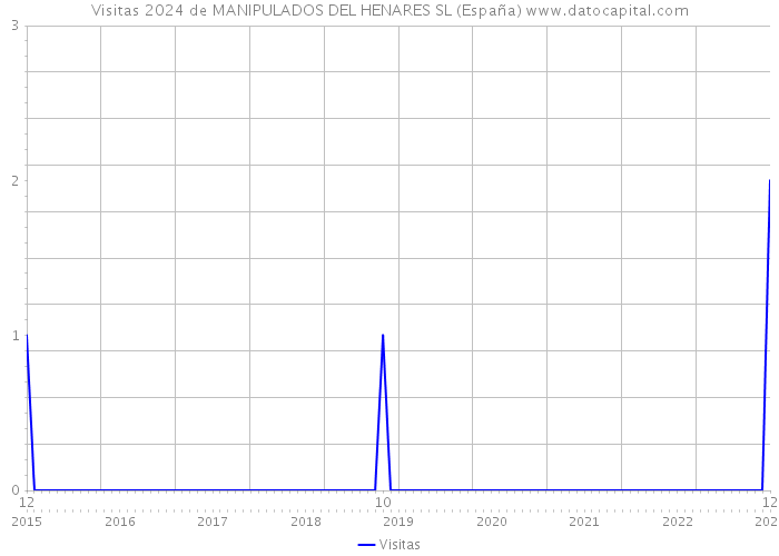 Visitas 2024 de MANIPULADOS DEL HENARES SL (España) 