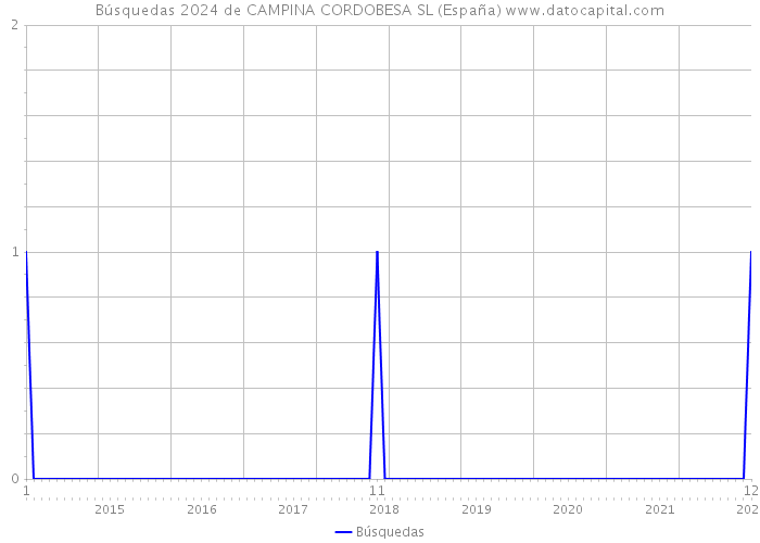 Búsquedas 2024 de CAMPINA CORDOBESA SL (España) 