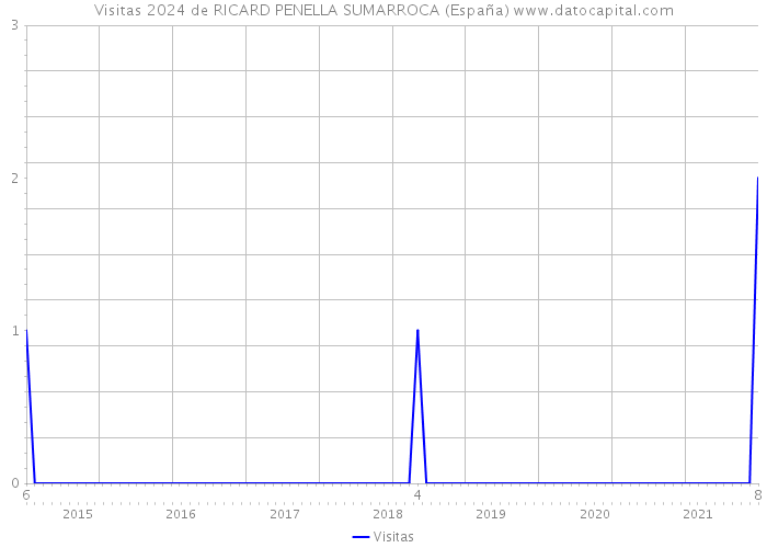 Visitas 2024 de RICARD PENELLA SUMARROCA (España) 