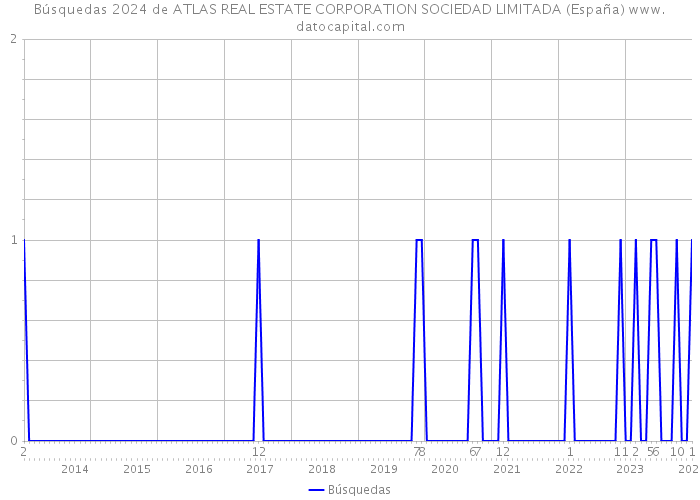 Búsquedas 2024 de ATLAS REAL ESTATE CORPORATION SOCIEDAD LIMITADA (España) 