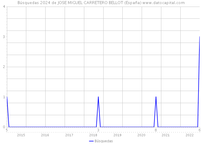 Búsquedas 2024 de JOSE MIGUEL CARRETERO BELLOT (España) 