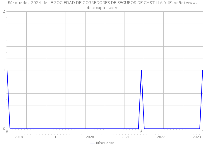 Búsquedas 2024 de LE SOCIEDAD DE CORREDORES DE SEGUROS DE CASTILLA Y (España) 