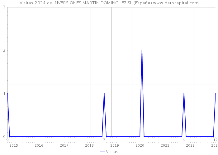 Visitas 2024 de INVERSIONES MARTIN DOMINGUEZ SL (España) 