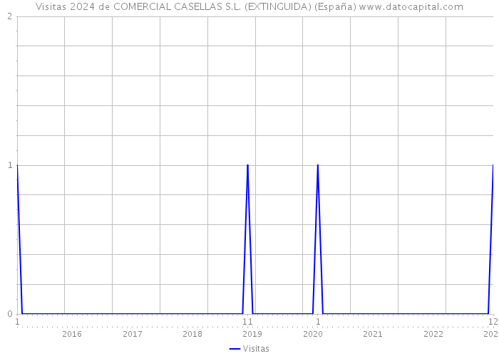 Visitas 2024 de COMERCIAL CASELLAS S.L. (EXTINGUIDA) (España) 
