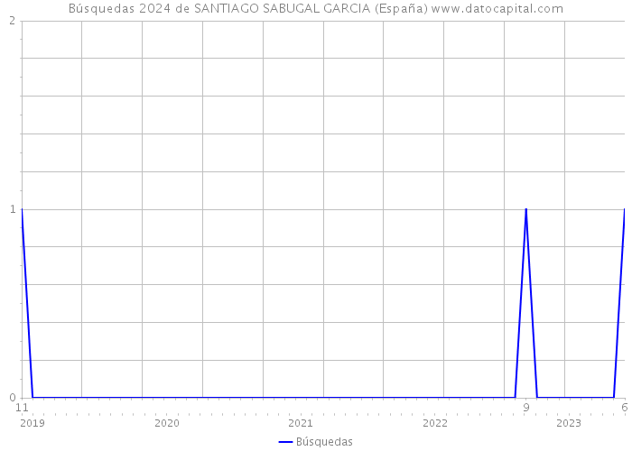 Búsquedas 2024 de SANTIAGO SABUGAL GARCIA (España) 
