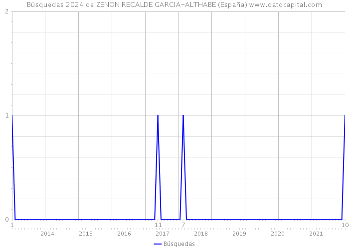 Búsquedas 2024 de ZENON RECALDE GARCIA-ALTHABE (España) 