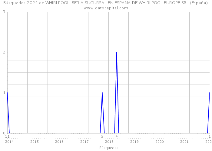 Búsquedas 2024 de WHIRLPOOL IBERIA SUCURSAL EN ESPANA DE WHIRLPOOL EUROPE SRL (España) 