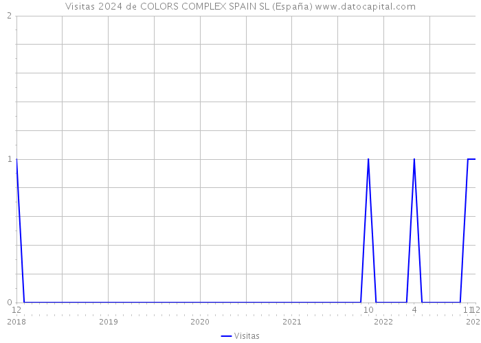Visitas 2024 de COLORS COMPLEX SPAIN SL (España) 