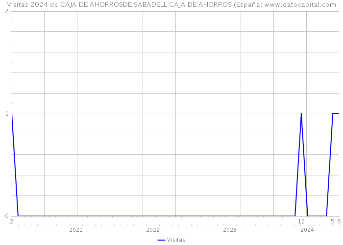 Visitas 2024 de CAJA DE AHORROSDE SABADELL CAJA DE AHORROS (España) 