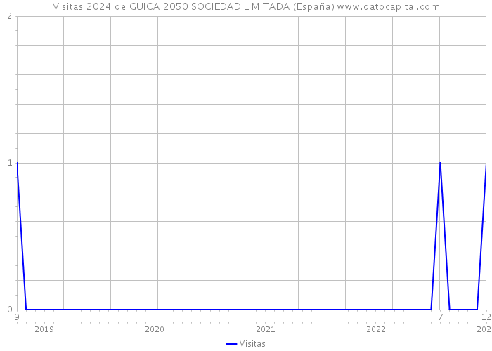 Visitas 2024 de GUICA 2050 SOCIEDAD LIMITADA (España) 