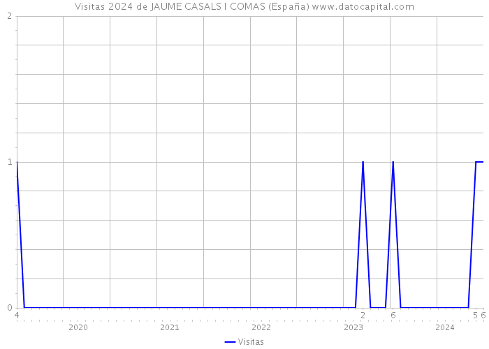 Visitas 2024 de JAUME CASALS I COMAS (España) 