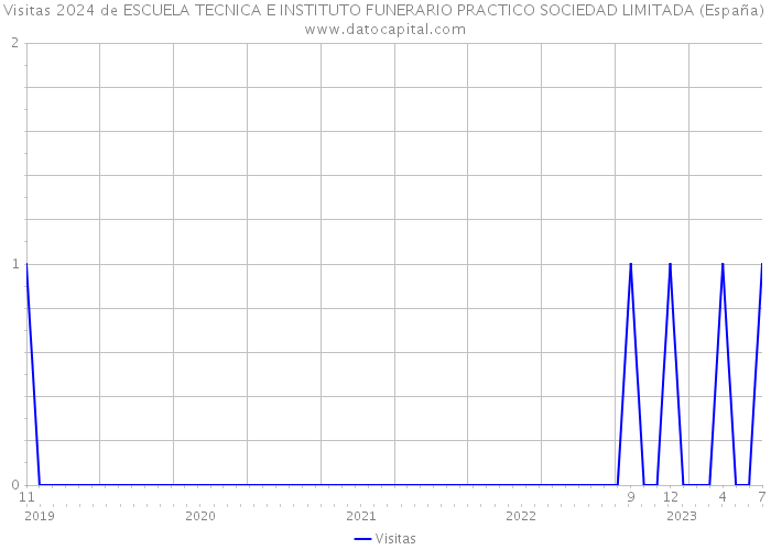 Visitas 2024 de ESCUELA TECNICA E INSTITUTO FUNERARIO PRACTICO SOCIEDAD LIMITADA (España) 