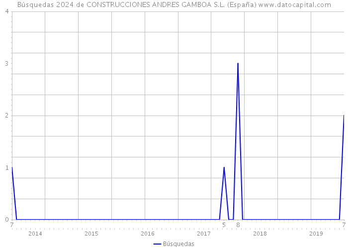 Búsquedas 2024 de CONSTRUCCIONES ANDRES GAMBOA S.L. (España) 