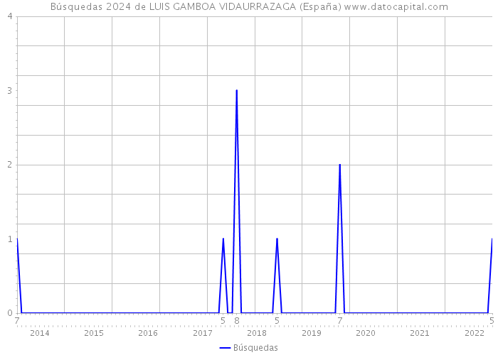 Búsquedas 2024 de LUIS GAMBOA VIDAURRAZAGA (España) 
