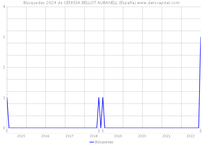 Búsquedas 2024 de GENISSA BELLOT AUBANELL (España) 