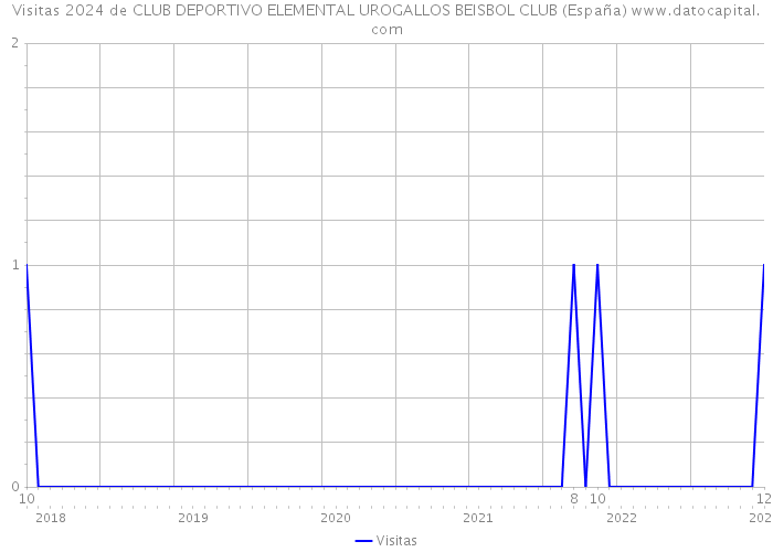 Visitas 2024 de CLUB DEPORTIVO ELEMENTAL UROGALLOS BEISBOL CLUB (España) 