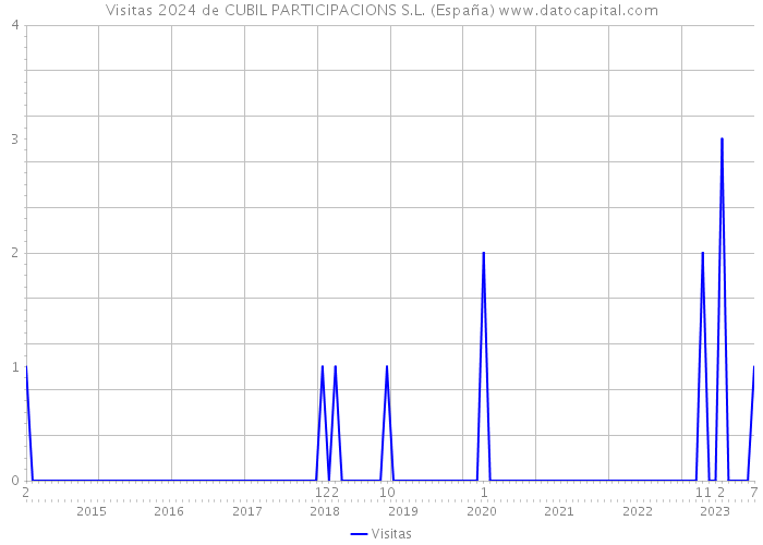 Visitas 2024 de CUBIL PARTICIPACIONS S.L. (España) 