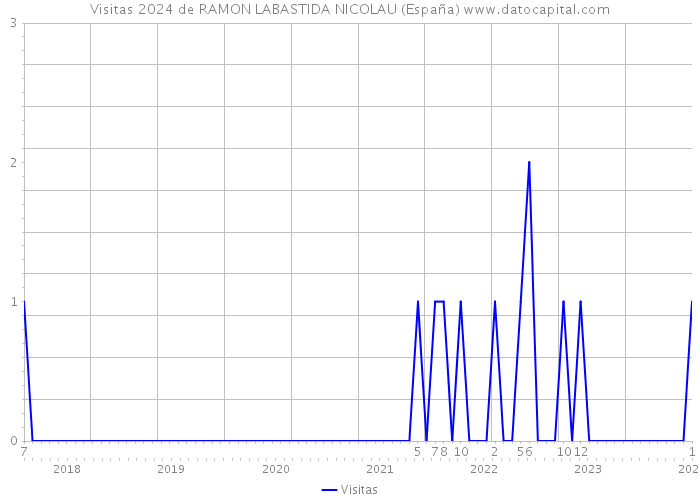 Visitas 2024 de RAMON LABASTIDA NICOLAU (España) 