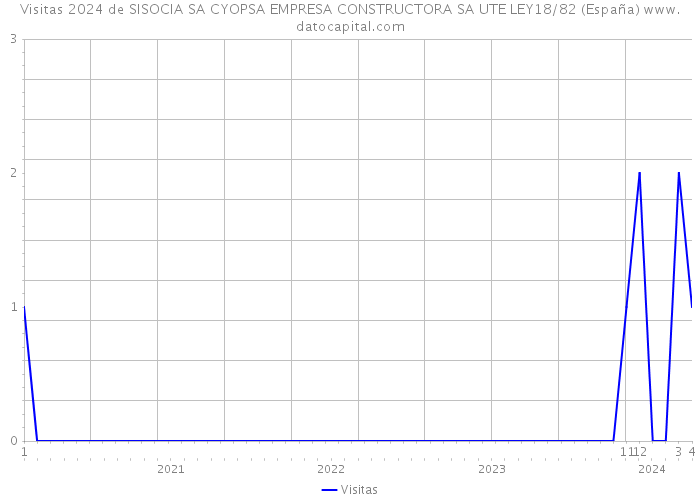 Visitas 2024 de SISOCIA SA CYOPSA EMPRESA CONSTRUCTORA SA UTE LEY18/82 (España) 