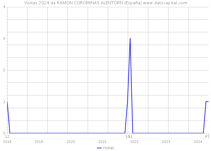 Visitas 2024 de RAMON COROMINAS ALENTORN (España) 
