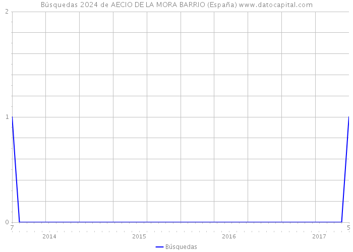 Búsquedas 2024 de AECIO DE LA MORA BARRIO (España) 
