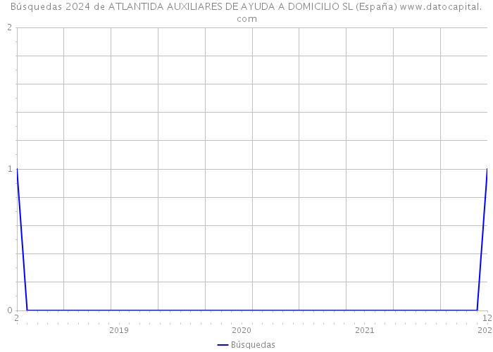Búsquedas 2024 de ATLANTIDA AUXILIARES DE AYUDA A DOMICILIO SL (España) 