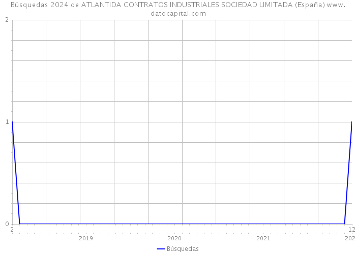Búsquedas 2024 de ATLANTIDA CONTRATOS INDUSTRIALES SOCIEDAD LIMITADA (España) 