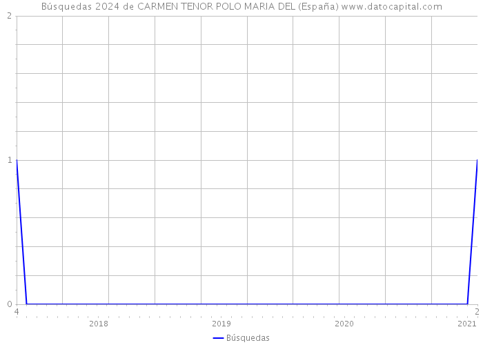 Búsquedas 2024 de CARMEN TENOR POLO MARIA DEL (España) 