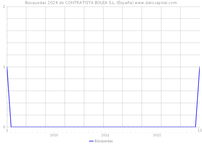 Búsquedas 2024 de CONTRATISTA BOLEA S.L. (España) 