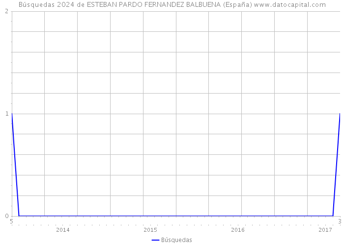 Búsquedas 2024 de ESTEBAN PARDO FERNANDEZ BALBUENA (España) 