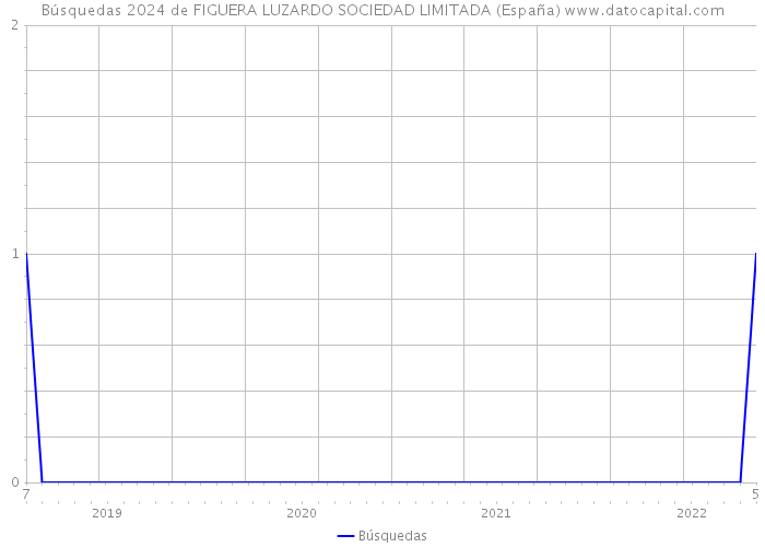 Búsquedas 2024 de FIGUERA LUZARDO SOCIEDAD LIMITADA (España) 