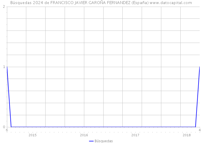 Búsquedas 2024 de FRANCISCO JAVIER GAROÑA FERNANDEZ (España) 